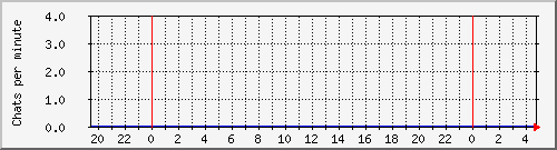 chatlines Traffic Graph