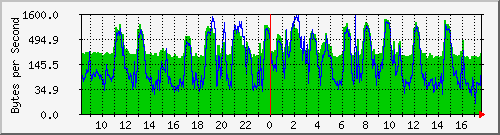 ethernet Traffic Graph