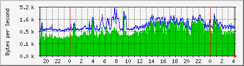 ethernet Traffic Graph