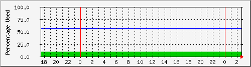harddisk Traffic Graph