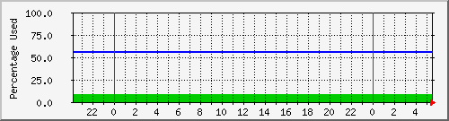 harddisk Traffic Graph