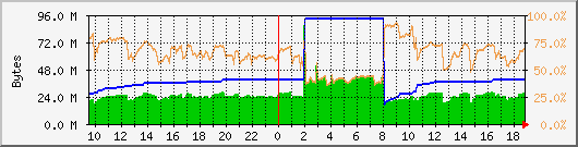 memory-dynamic Traffic Graph