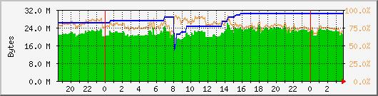 memory-dynamic Traffic Graph