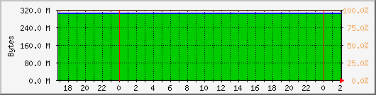 memory-static Traffic Graph