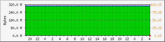 memory-static Traffic Graph