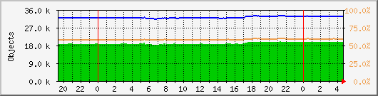 objects Traffic Graph