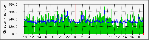 swap-rate Traffic Graph