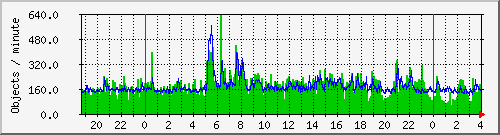 swap-rate Traffic Graph