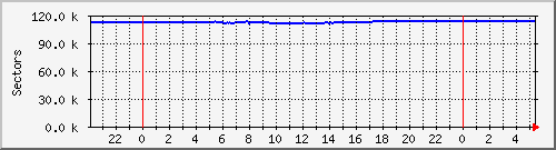 swap-usage Traffic Graph