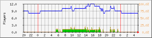 users-all Traffic Graph